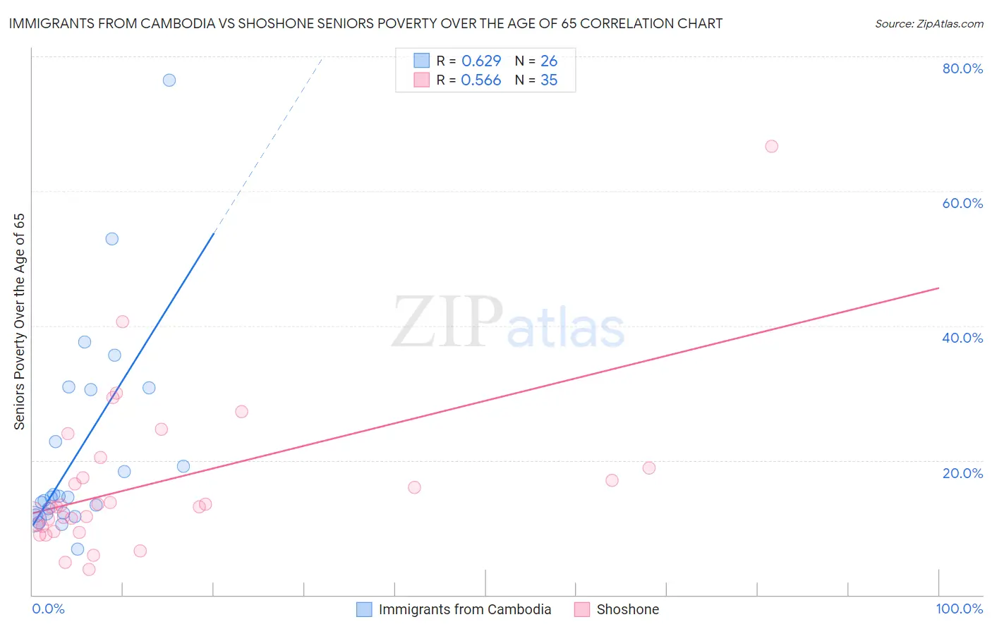 Immigrants from Cambodia vs Shoshone Seniors Poverty Over the Age of 65