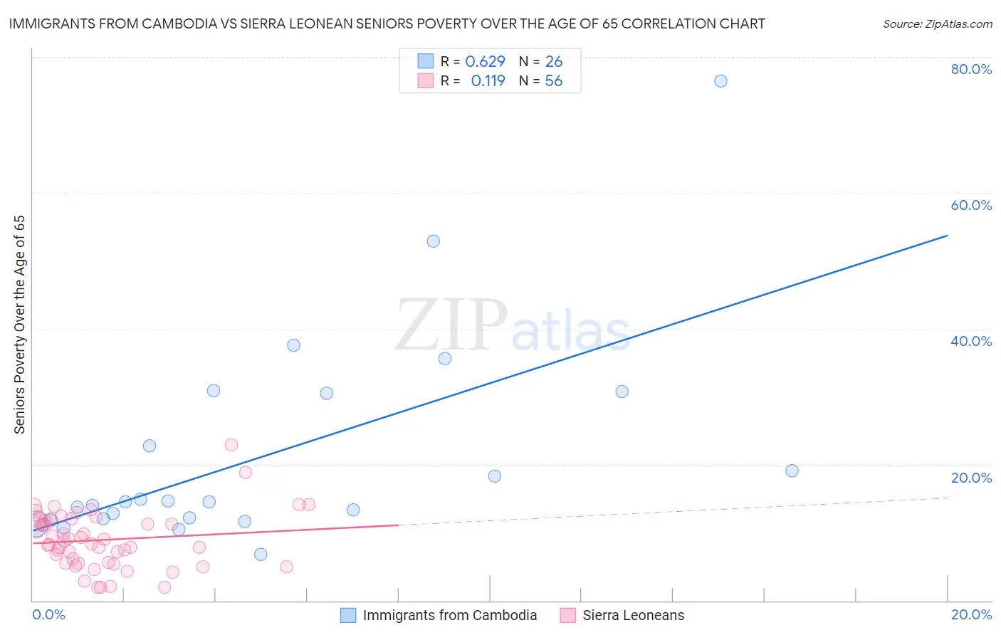 Immigrants from Cambodia vs Sierra Leonean Seniors Poverty Over the Age of 65