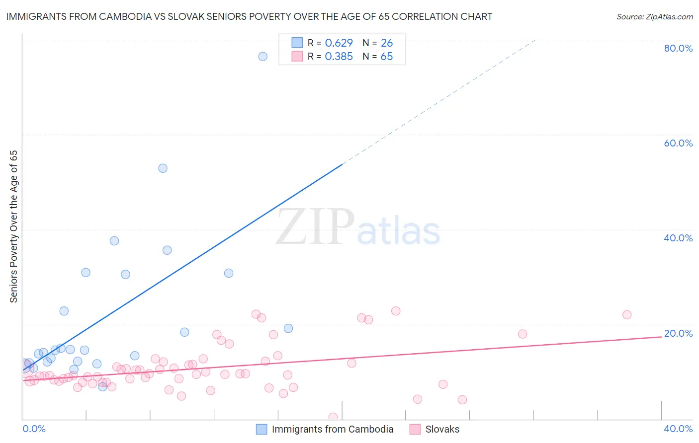 Immigrants from Cambodia vs Slovak Seniors Poverty Over the Age of 65