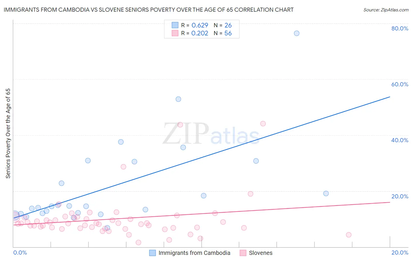 Immigrants from Cambodia vs Slovene Seniors Poverty Over the Age of 65