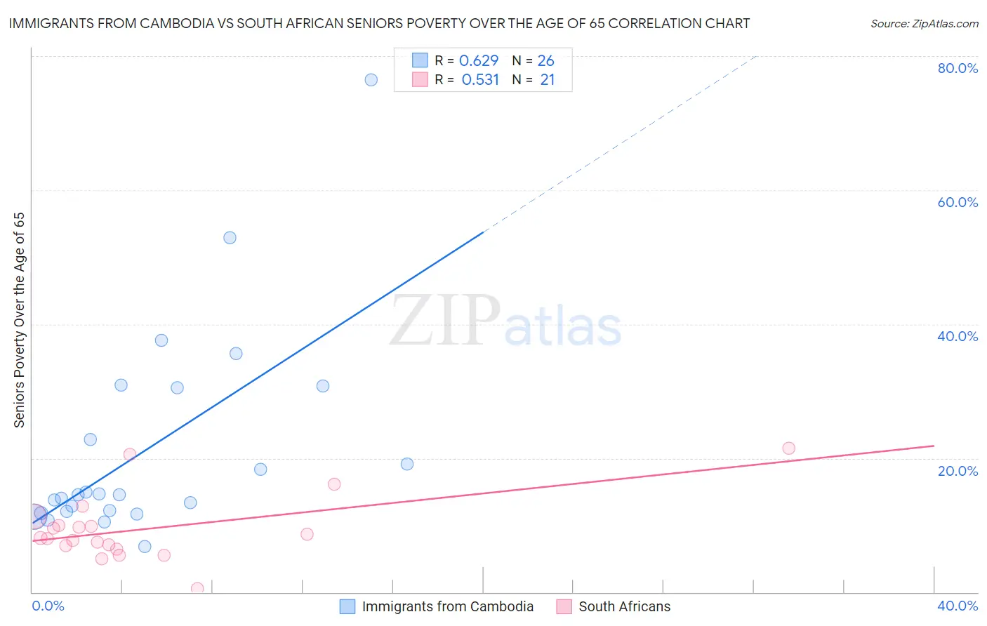 Immigrants from Cambodia vs South African Seniors Poverty Over the Age of 65