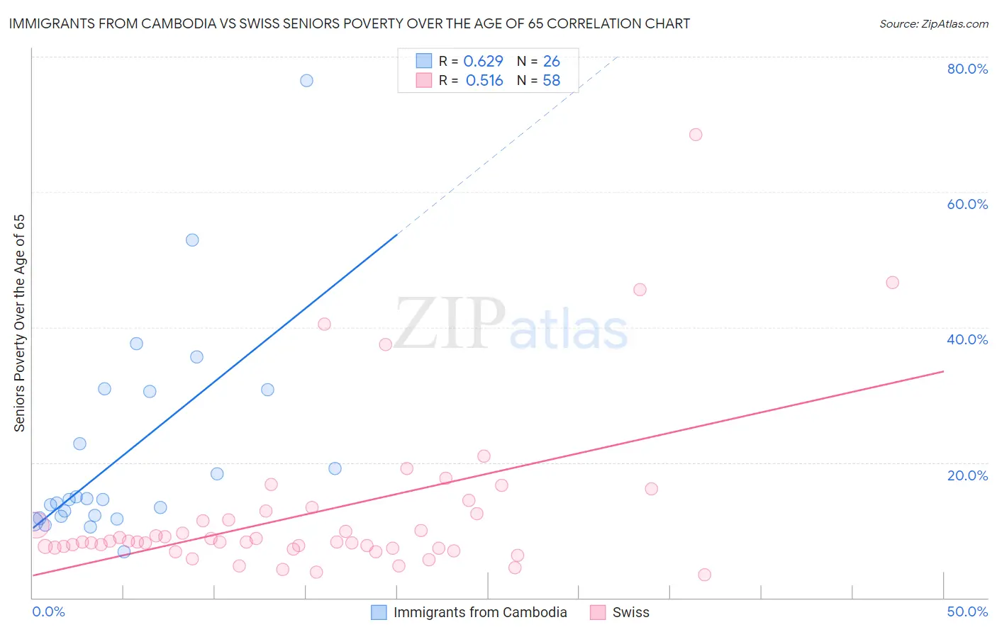 Immigrants from Cambodia vs Swiss Seniors Poverty Over the Age of 65