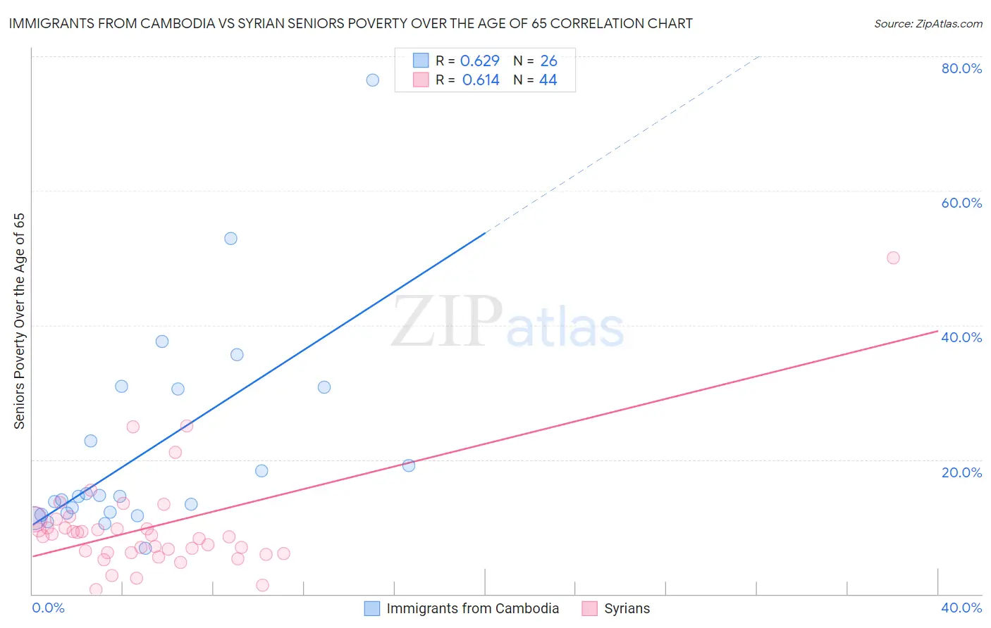 Immigrants from Cambodia vs Syrian Seniors Poverty Over the Age of 65