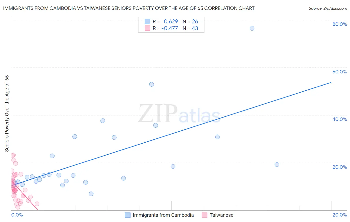 Immigrants from Cambodia vs Taiwanese Seniors Poverty Over the Age of 65