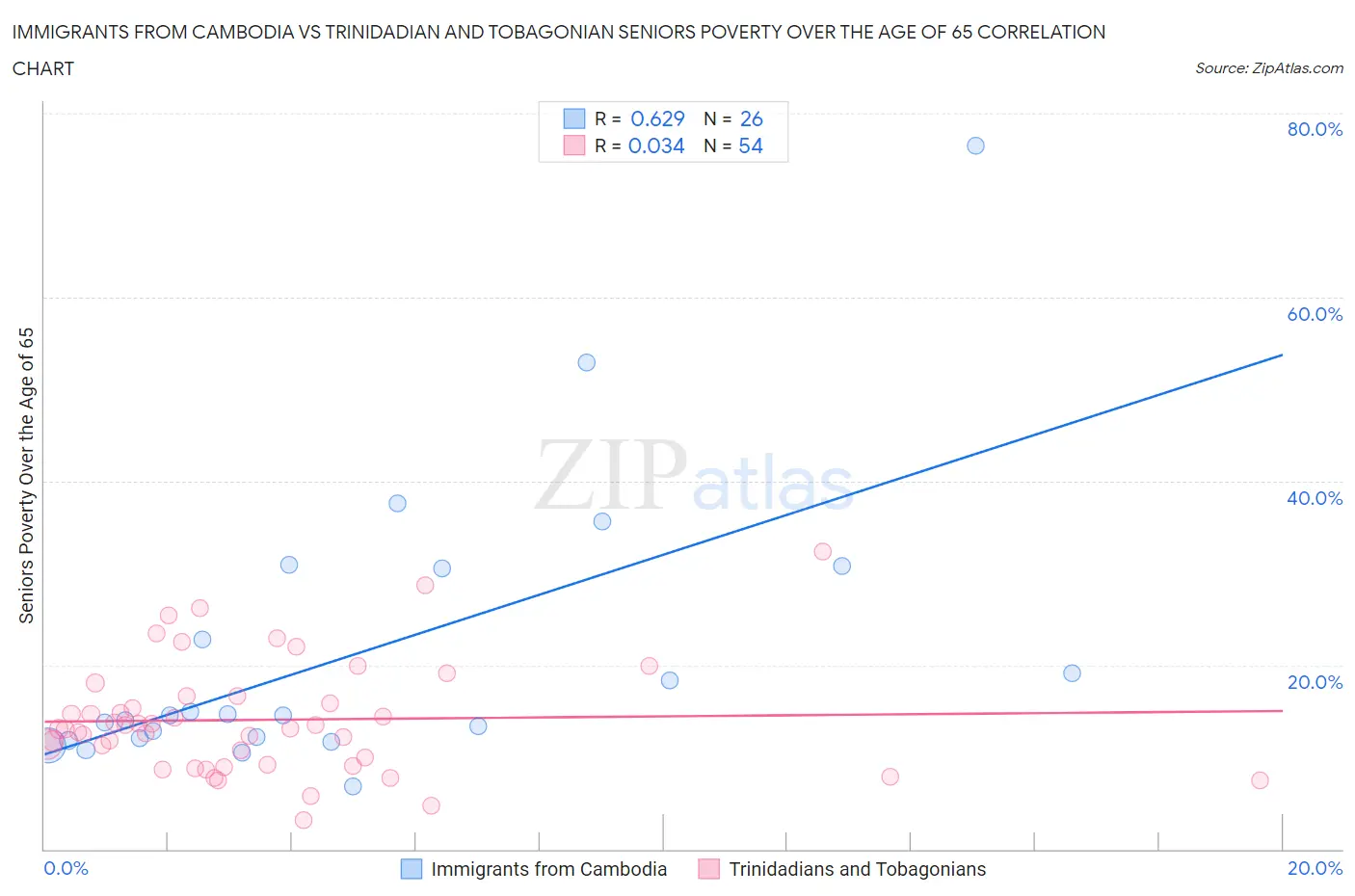 Immigrants from Cambodia vs Trinidadian and Tobagonian Seniors Poverty Over the Age of 65