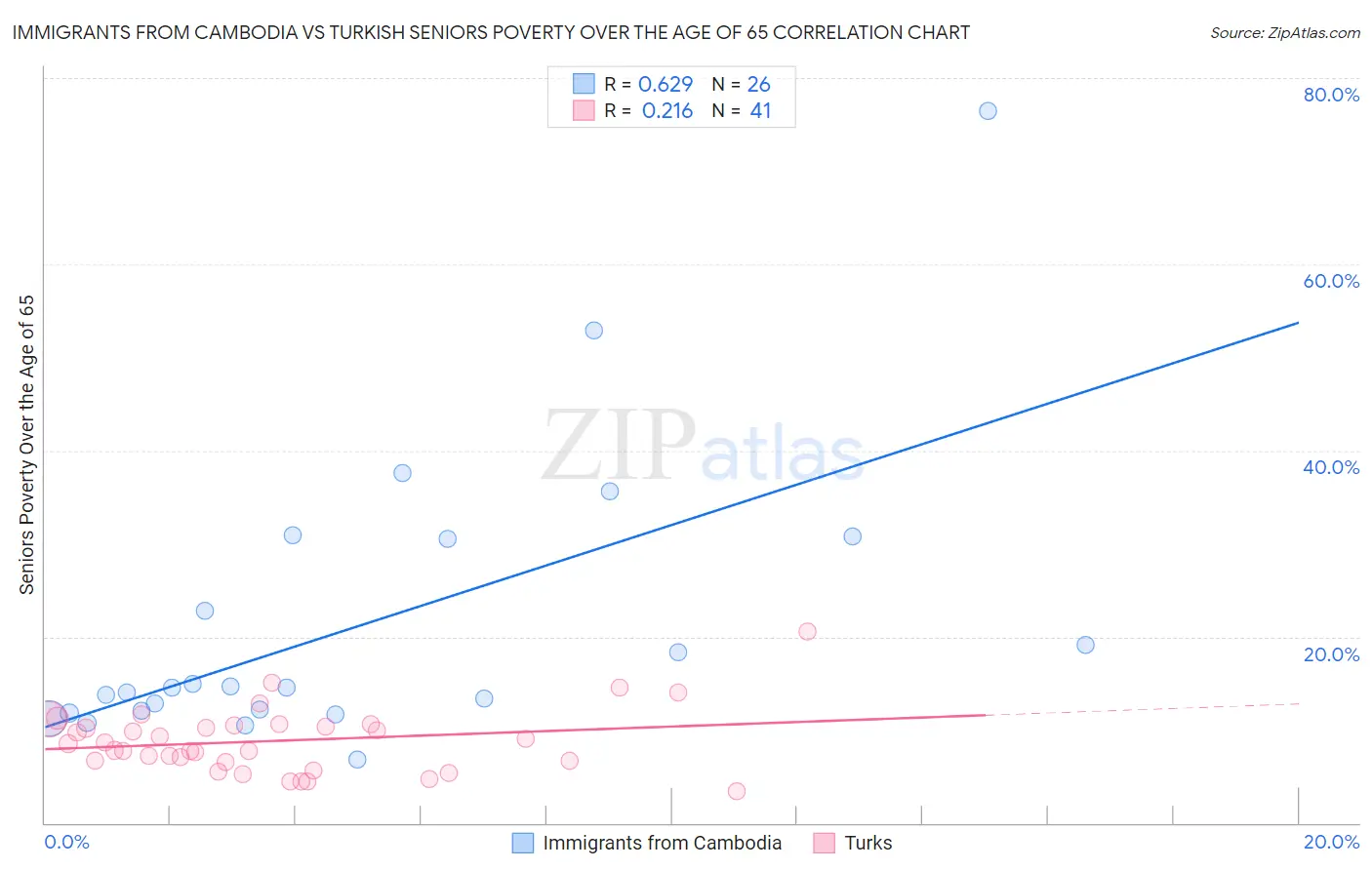 Immigrants from Cambodia vs Turkish Seniors Poverty Over the Age of 65