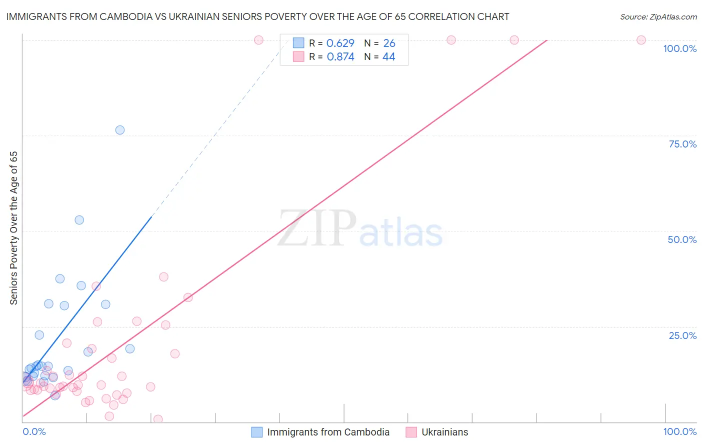 Immigrants from Cambodia vs Ukrainian Seniors Poverty Over the Age of 65