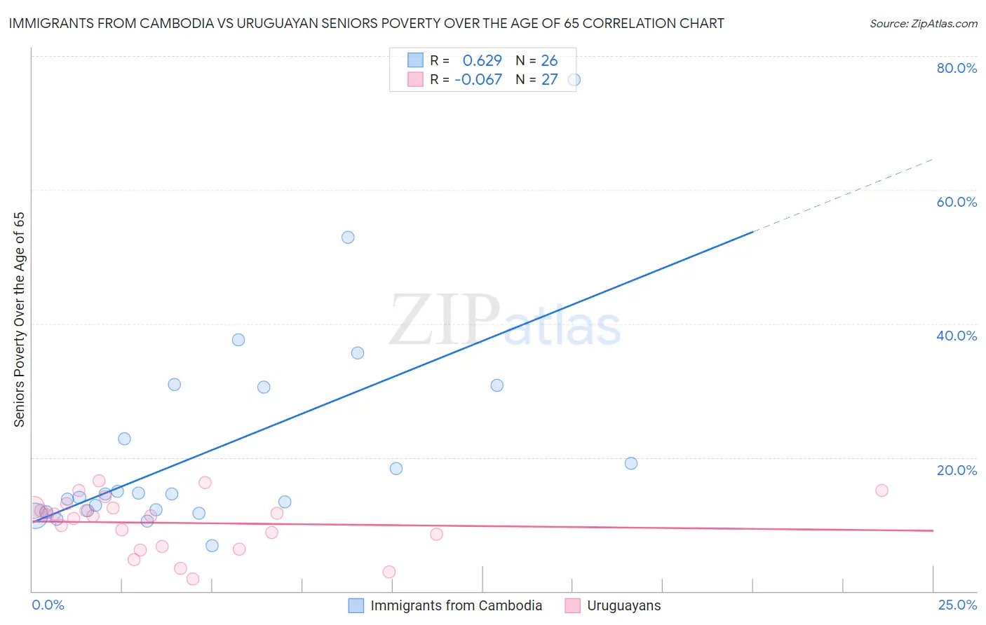 Immigrants from Cambodia vs Uruguayan Seniors Poverty Over the Age of 65