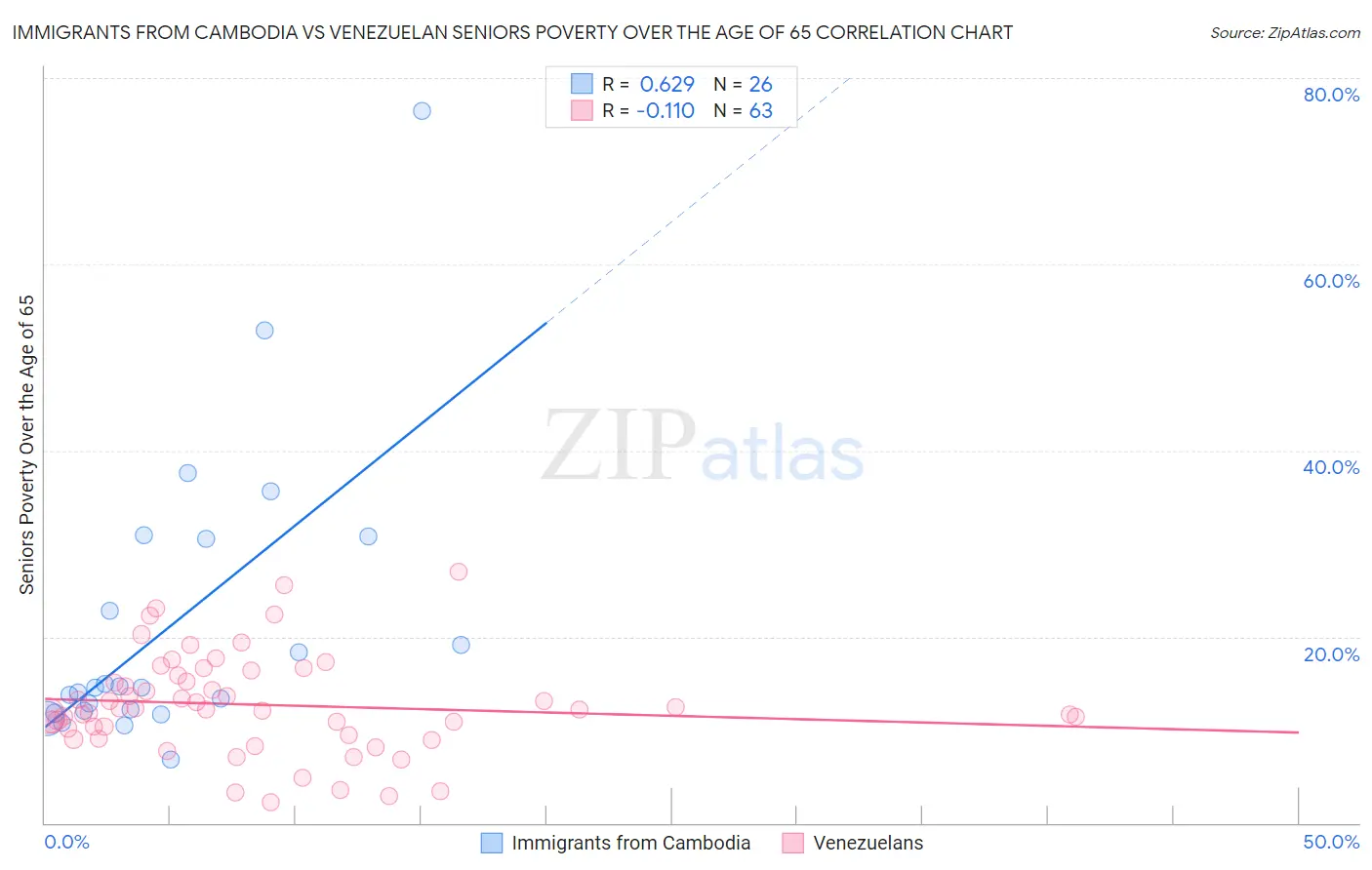 Immigrants from Cambodia vs Venezuelan Seniors Poverty Over the Age of 65