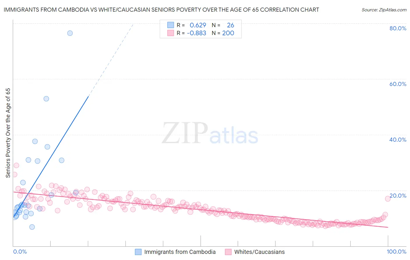 Immigrants from Cambodia vs White/Caucasian Seniors Poverty Over the Age of 65