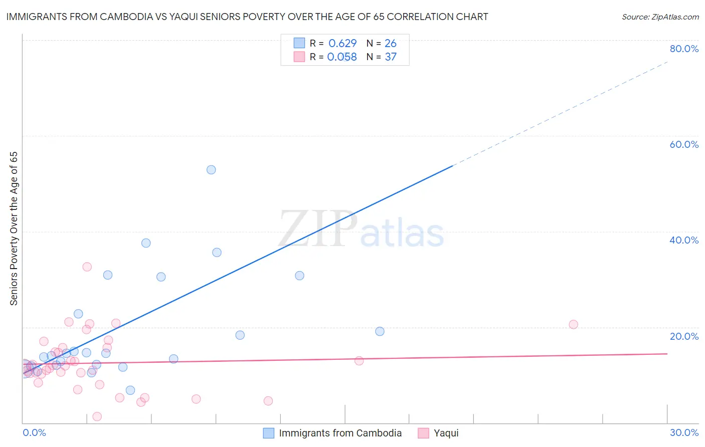 Immigrants from Cambodia vs Yaqui Seniors Poverty Over the Age of 65