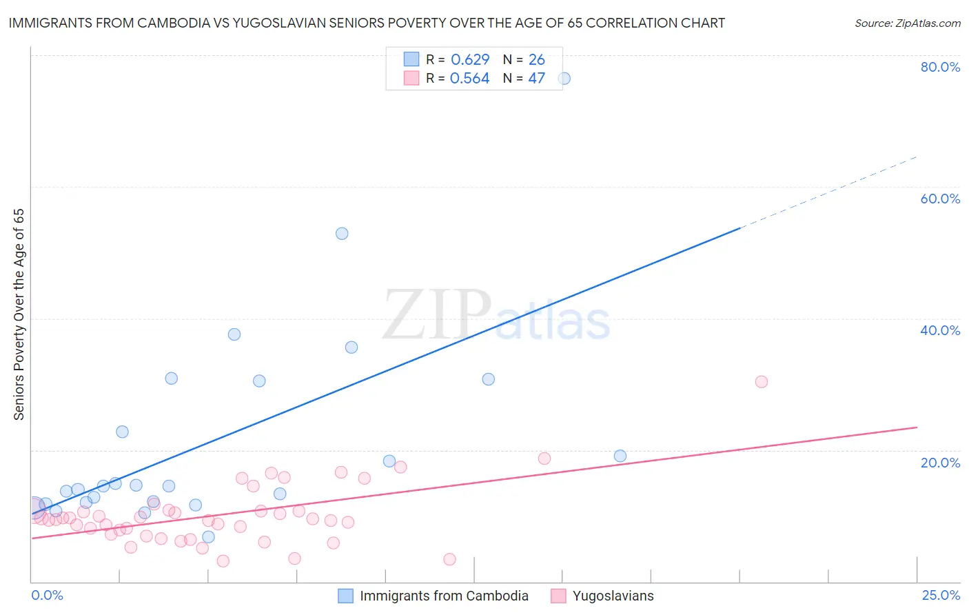 Immigrants from Cambodia vs Yugoslavian Seniors Poverty Over the Age of 65