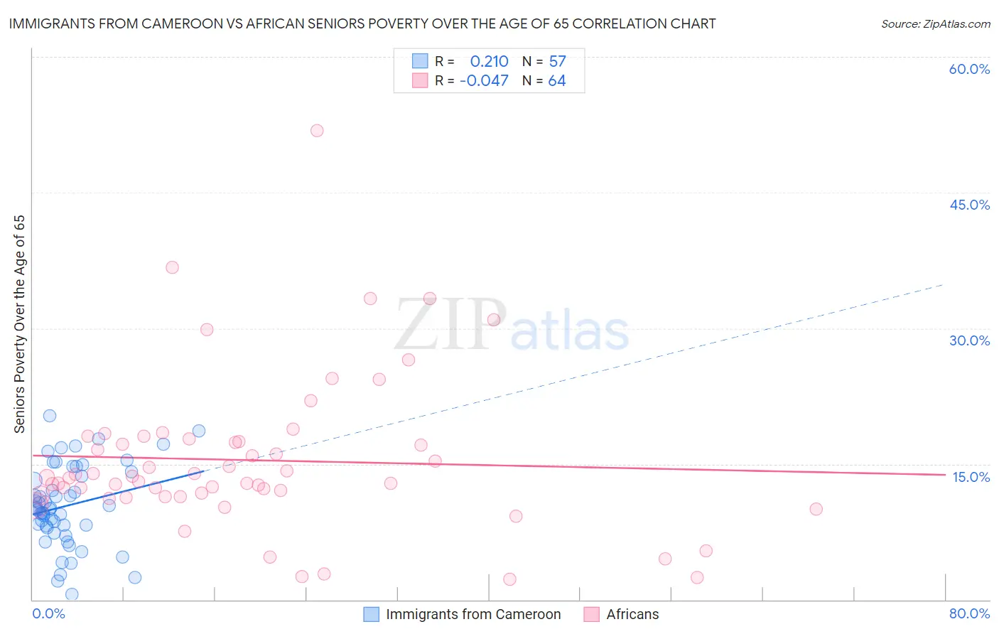 Immigrants from Cameroon vs African Seniors Poverty Over the Age of 65
