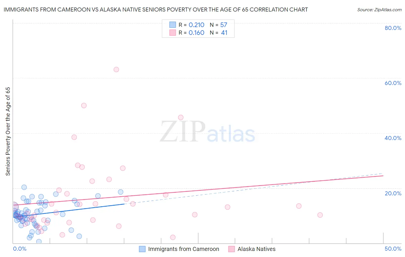 Immigrants from Cameroon vs Alaska Native Seniors Poverty Over the Age of 65