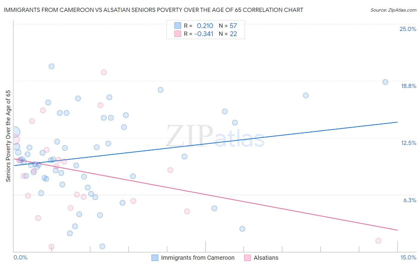 Immigrants from Cameroon vs Alsatian Seniors Poverty Over the Age of 65