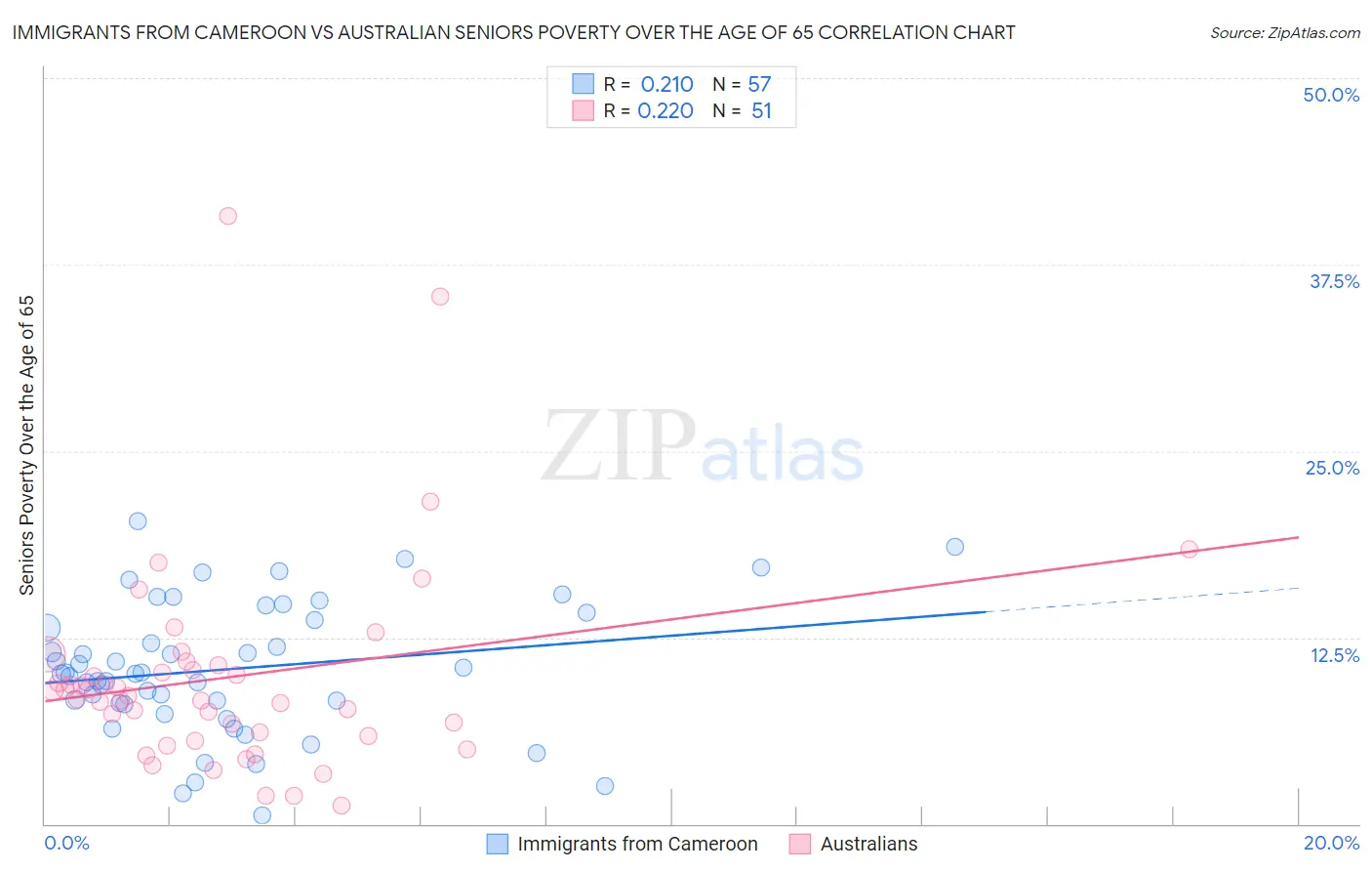 Immigrants from Cameroon vs Australian Seniors Poverty Over the Age of 65