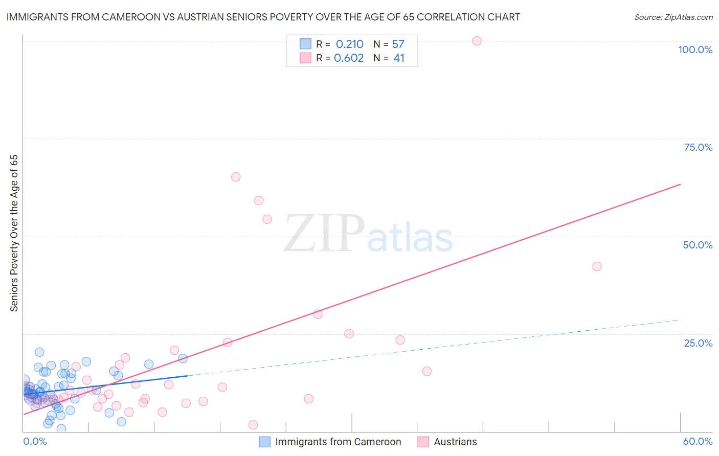 Immigrants from Cameroon vs Austrian Seniors Poverty Over the Age of 65