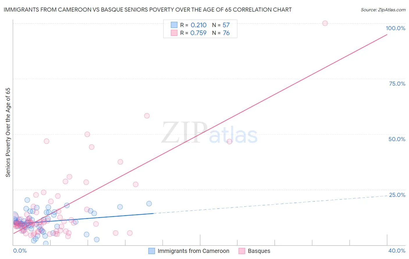 Immigrants from Cameroon vs Basque Seniors Poverty Over the Age of 65
