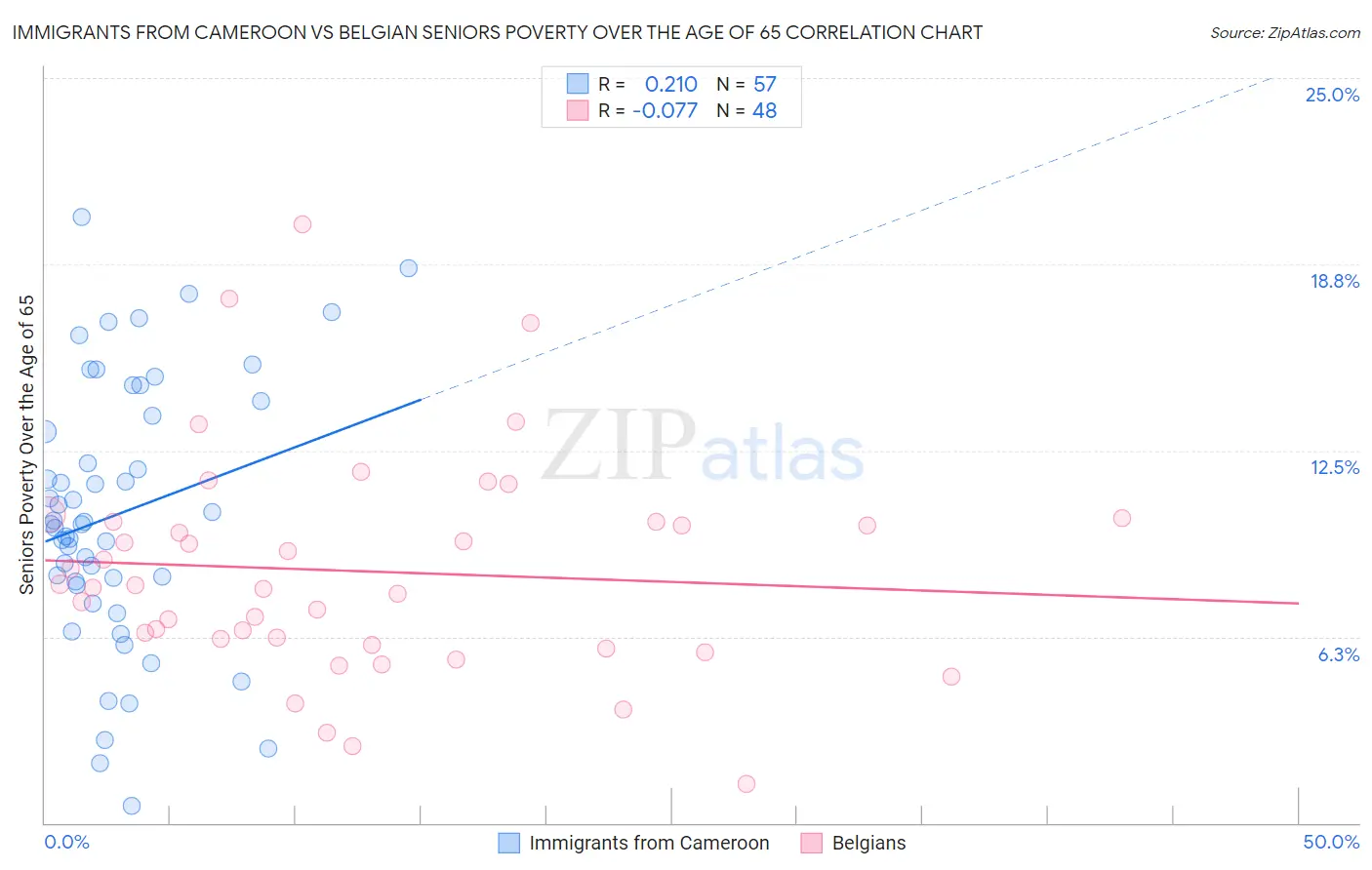 Immigrants from Cameroon vs Belgian Seniors Poverty Over the Age of 65