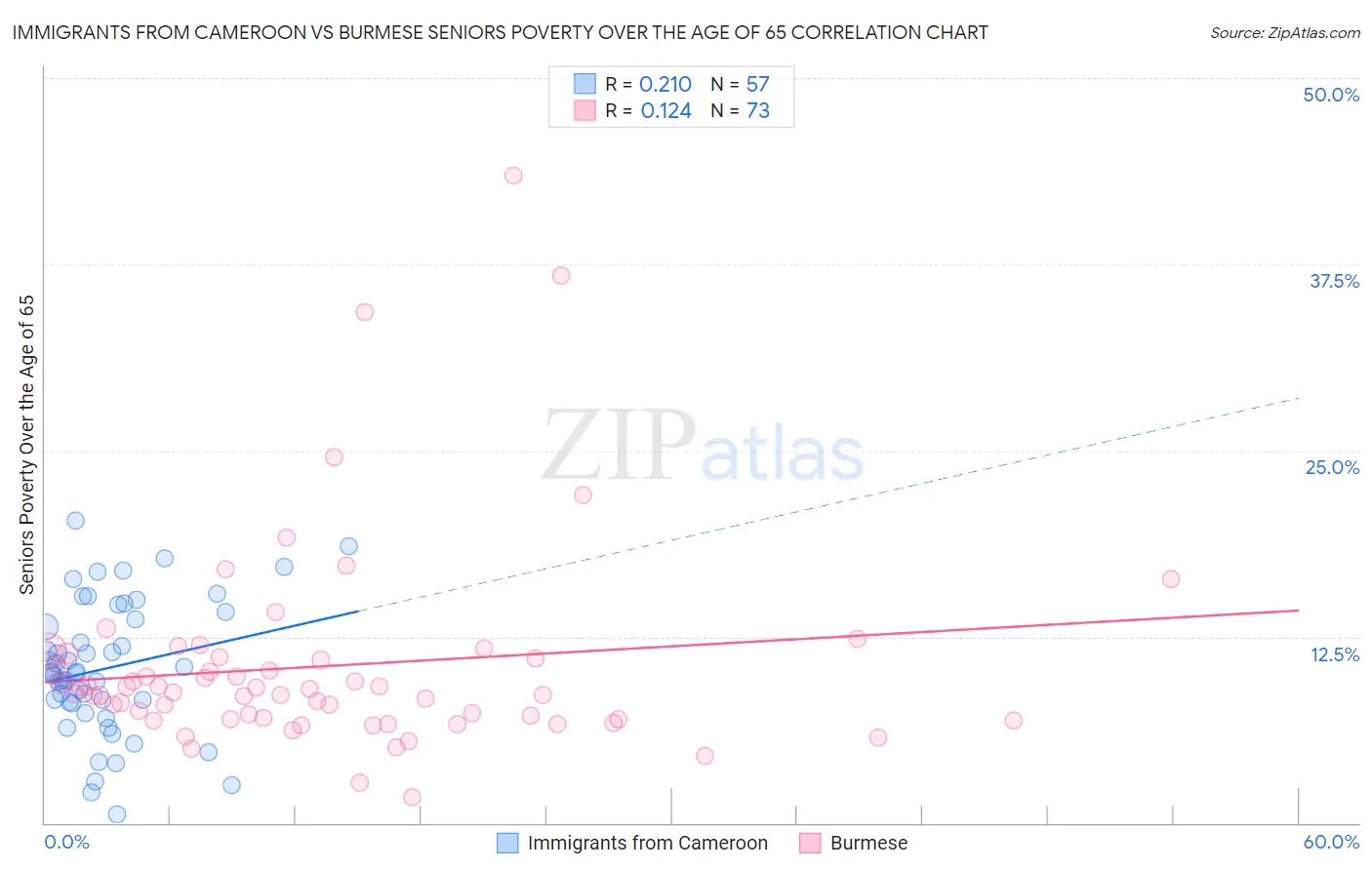 Immigrants from Cameroon vs Burmese Seniors Poverty Over the Age of 65