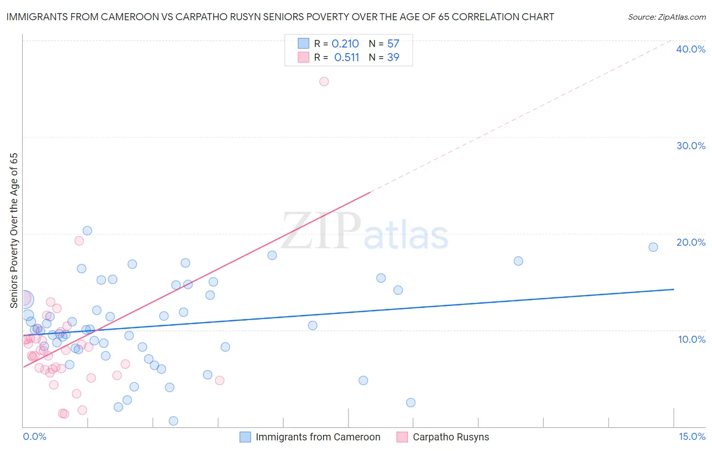 Immigrants from Cameroon vs Carpatho Rusyn Seniors Poverty Over the Age of 65