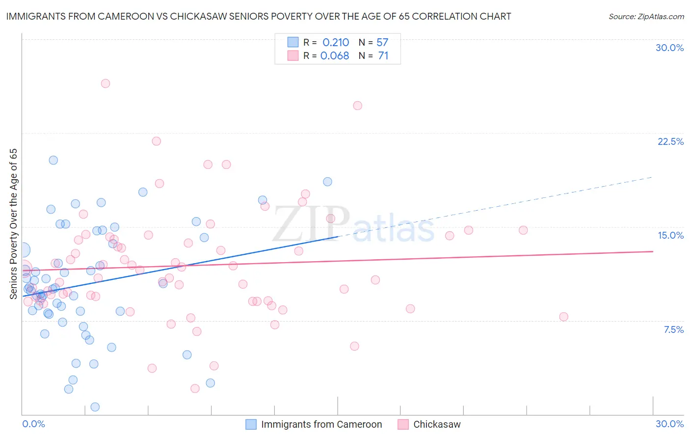 Immigrants from Cameroon vs Chickasaw Seniors Poverty Over the Age of 65