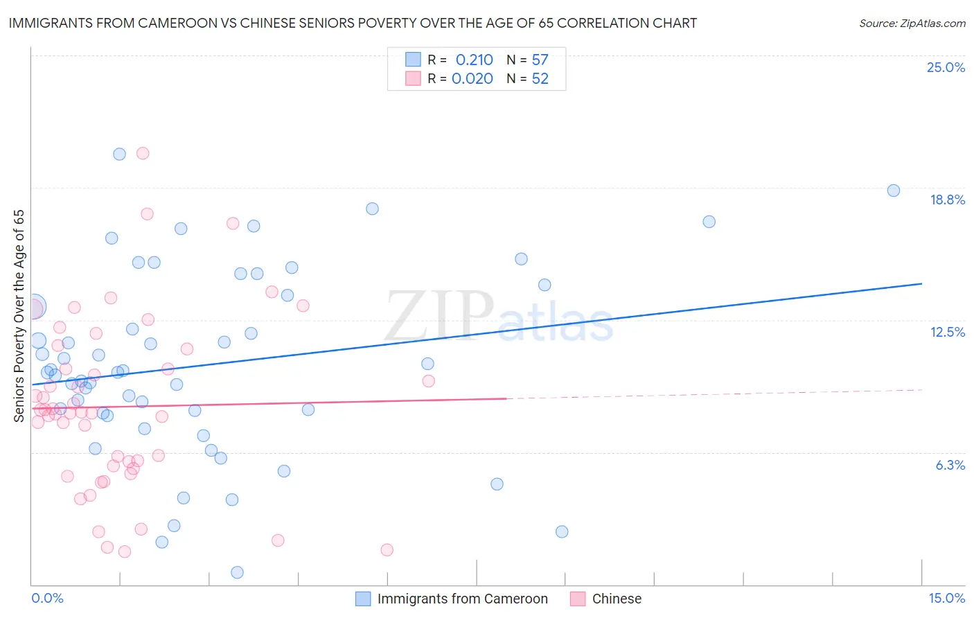 Immigrants from Cameroon vs Chinese Seniors Poverty Over the Age of 65