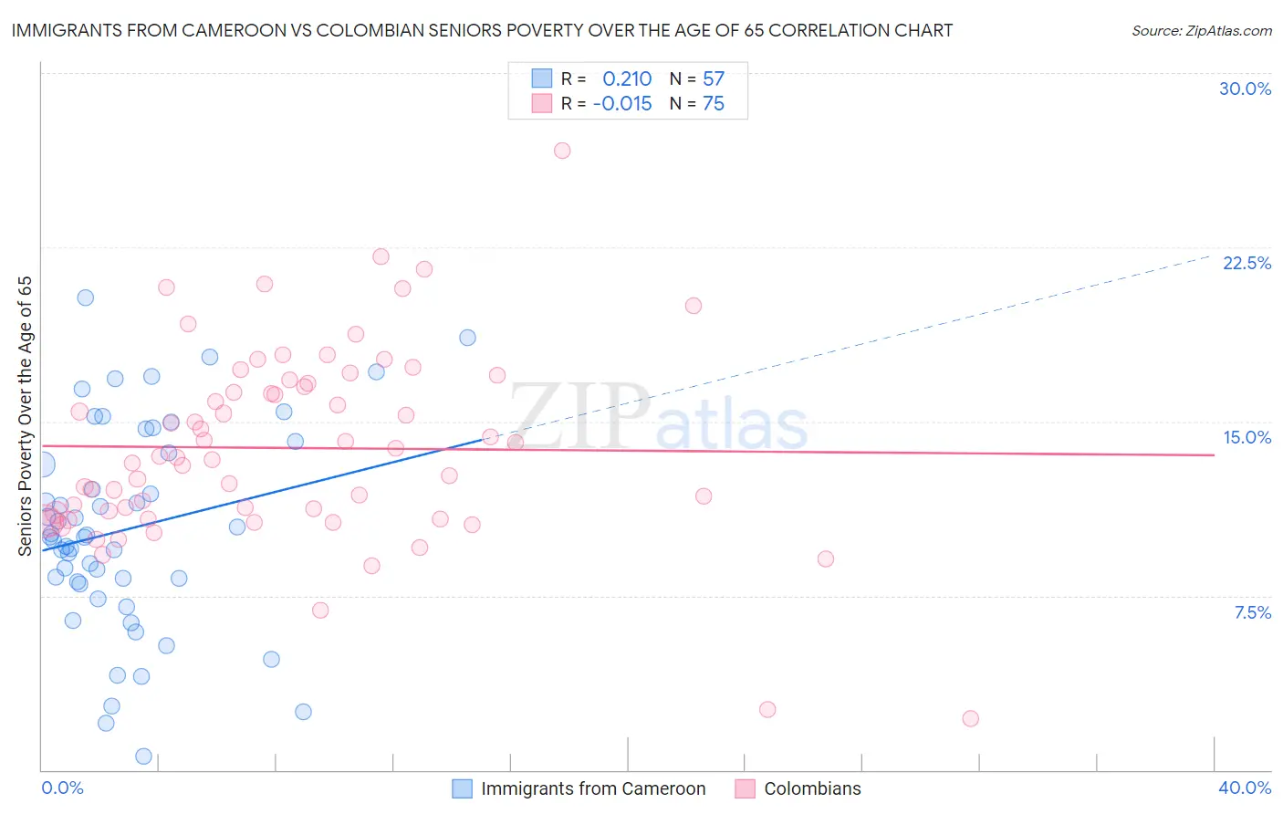 Immigrants from Cameroon vs Colombian Seniors Poverty Over the Age of 65
