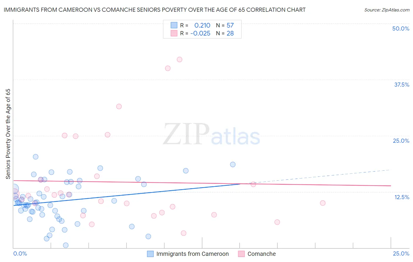 Immigrants from Cameroon vs Comanche Seniors Poverty Over the Age of 65
