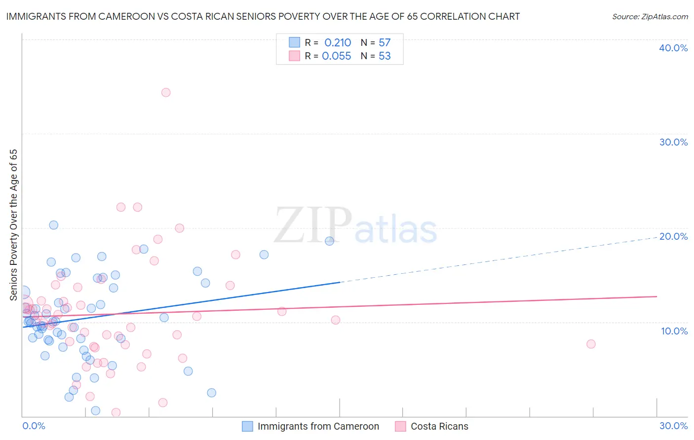 Immigrants from Cameroon vs Costa Rican Seniors Poverty Over the Age of 65