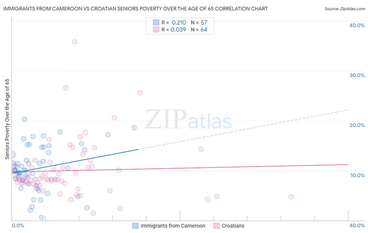 Immigrants from Cameroon vs Croatian Seniors Poverty Over the Age of 65