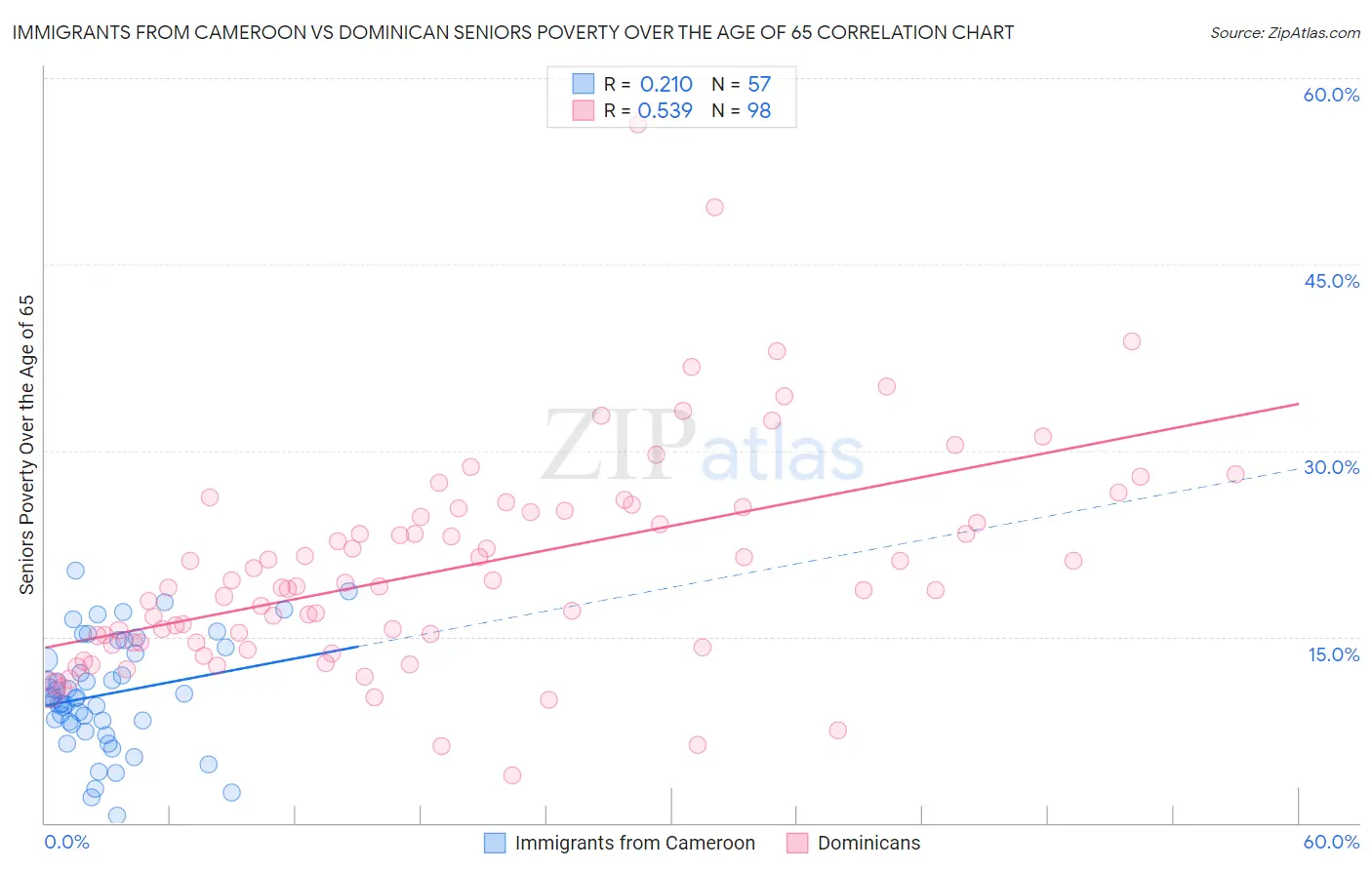 Immigrants from Cameroon vs Dominican Seniors Poverty Over the Age of 65