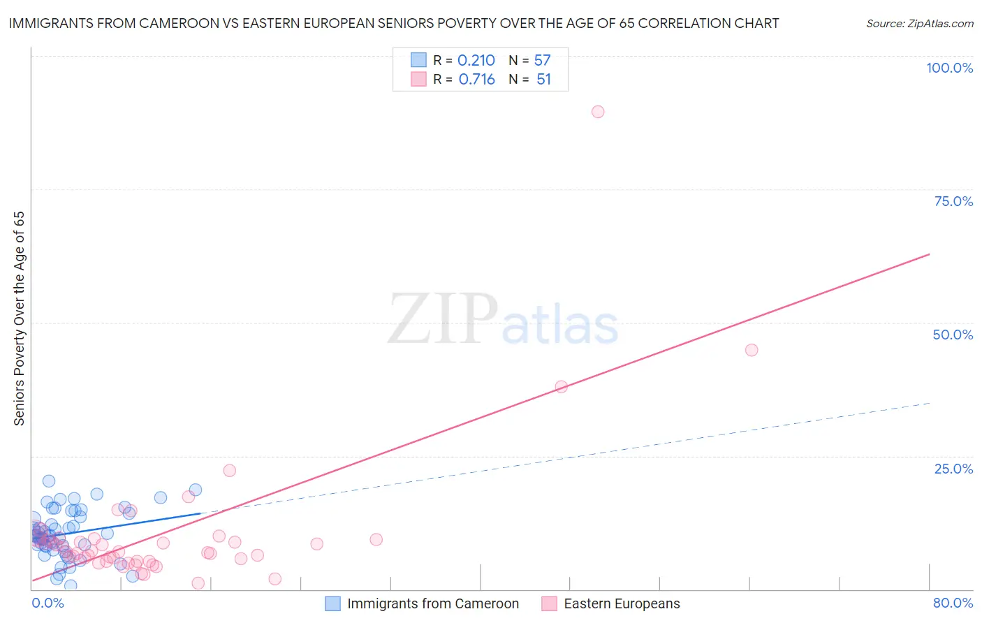 Immigrants from Cameroon vs Eastern European Seniors Poverty Over the Age of 65