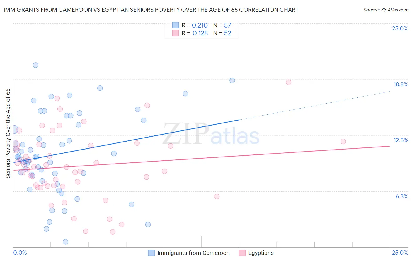 Immigrants from Cameroon vs Egyptian Seniors Poverty Over the Age of 65