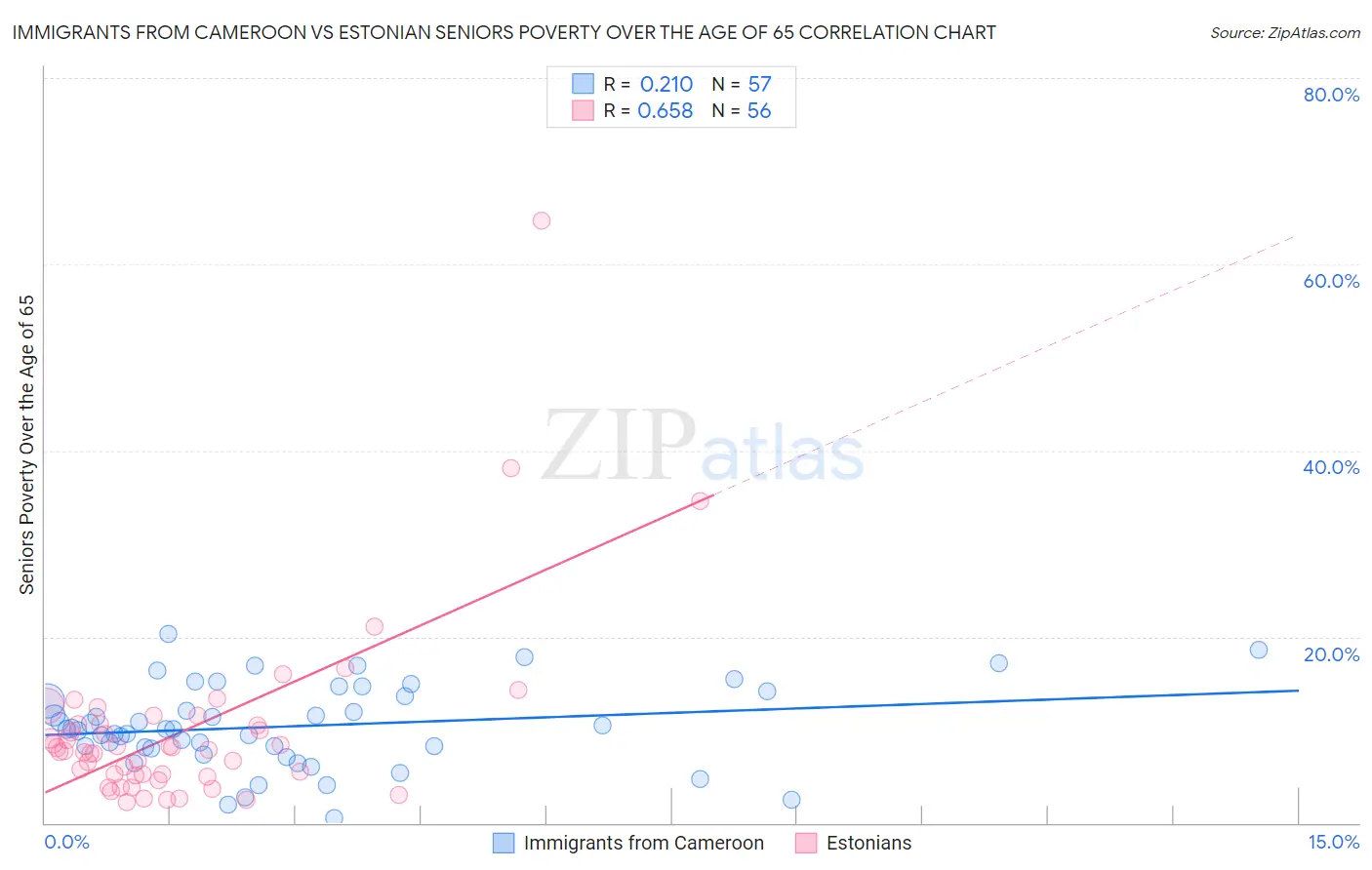 Immigrants from Cameroon vs Estonian Seniors Poverty Over the Age of 65