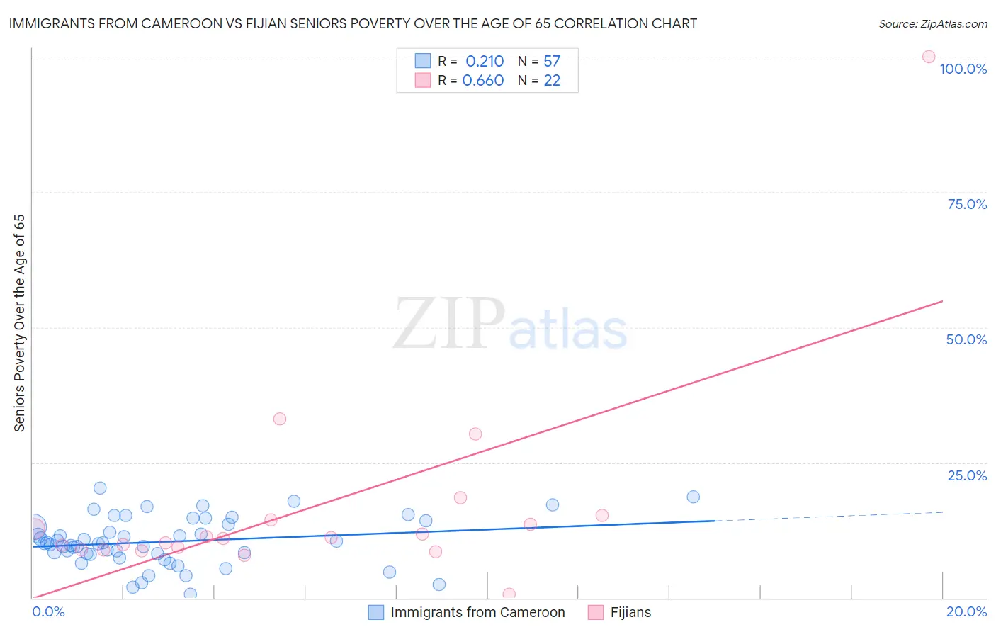 Immigrants from Cameroon vs Fijian Seniors Poverty Over the Age of 65