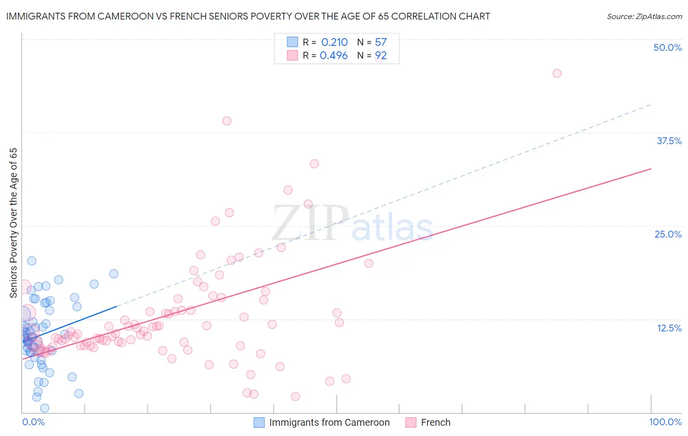 Immigrants from Cameroon vs French Seniors Poverty Over the Age of 65