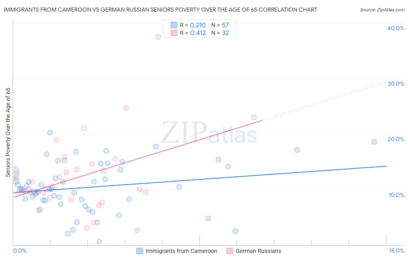 Immigrants from Cameroon vs German Russian Seniors Poverty Over the Age of 65