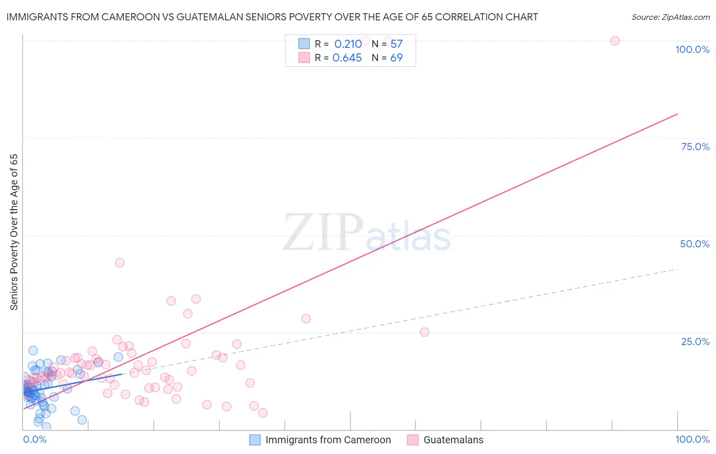 Immigrants from Cameroon vs Guatemalan Seniors Poverty Over the Age of 65