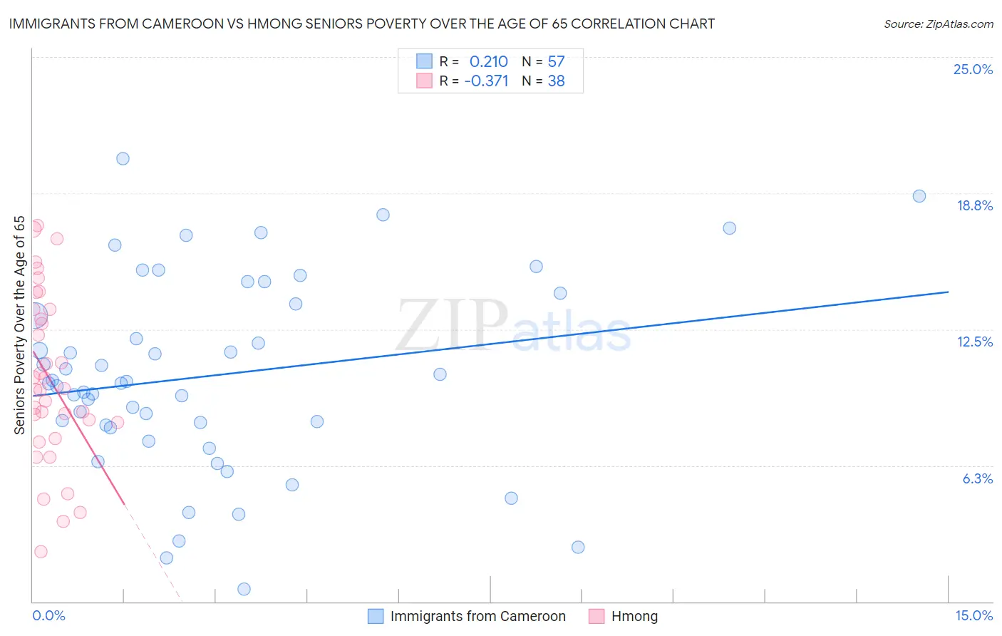 Immigrants from Cameroon vs Hmong Seniors Poverty Over the Age of 65