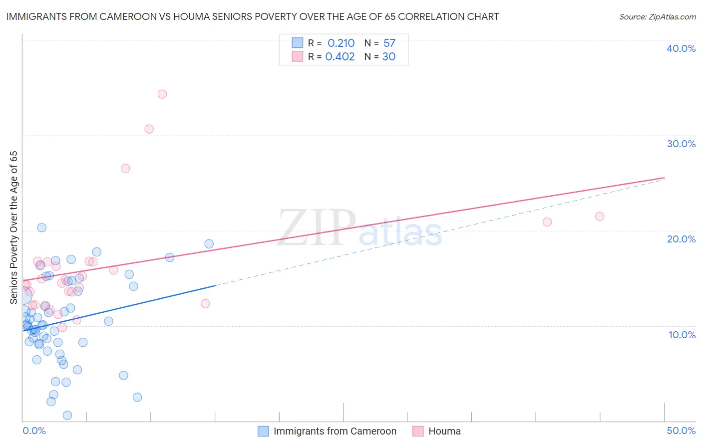 Immigrants from Cameroon vs Houma Seniors Poverty Over the Age of 65