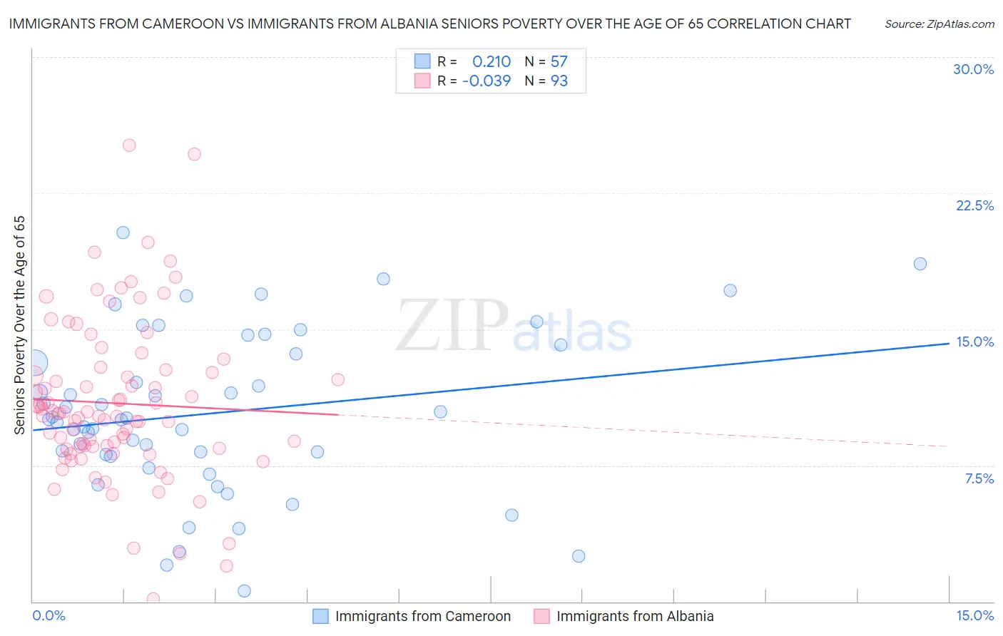 Immigrants from Cameroon vs Immigrants from Albania Seniors Poverty Over the Age of 65