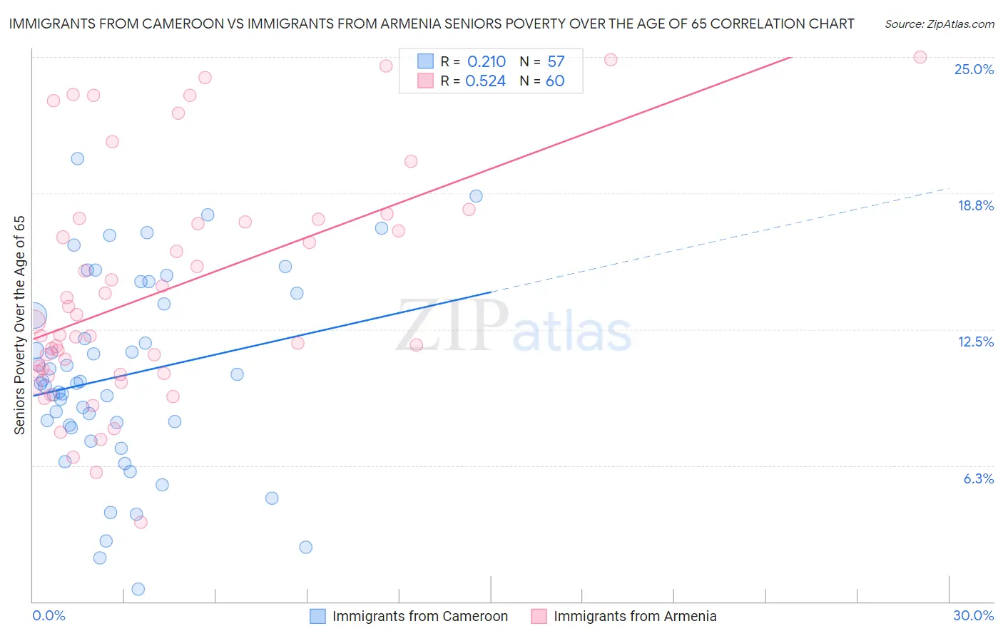 Immigrants from Cameroon vs Immigrants from Armenia Seniors Poverty Over the Age of 65