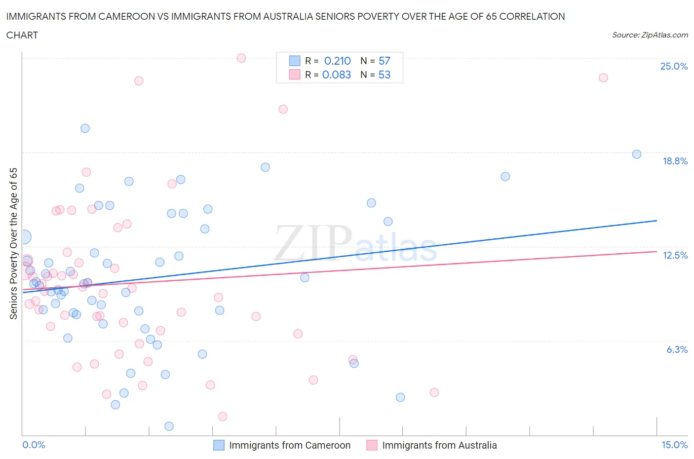 Immigrants from Cameroon vs Immigrants from Australia Seniors Poverty Over the Age of 65
