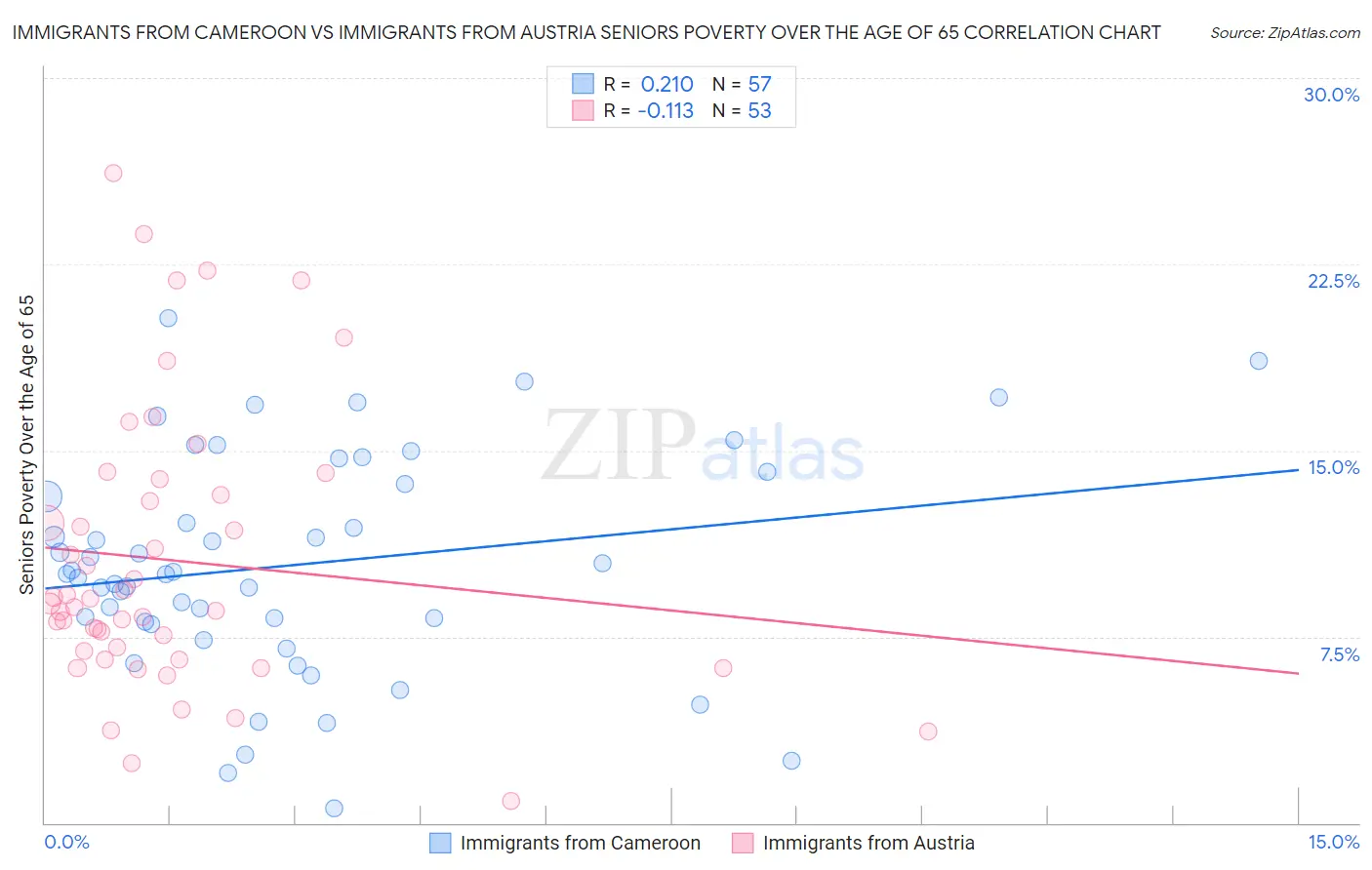 Immigrants from Cameroon vs Immigrants from Austria Seniors Poverty Over the Age of 65