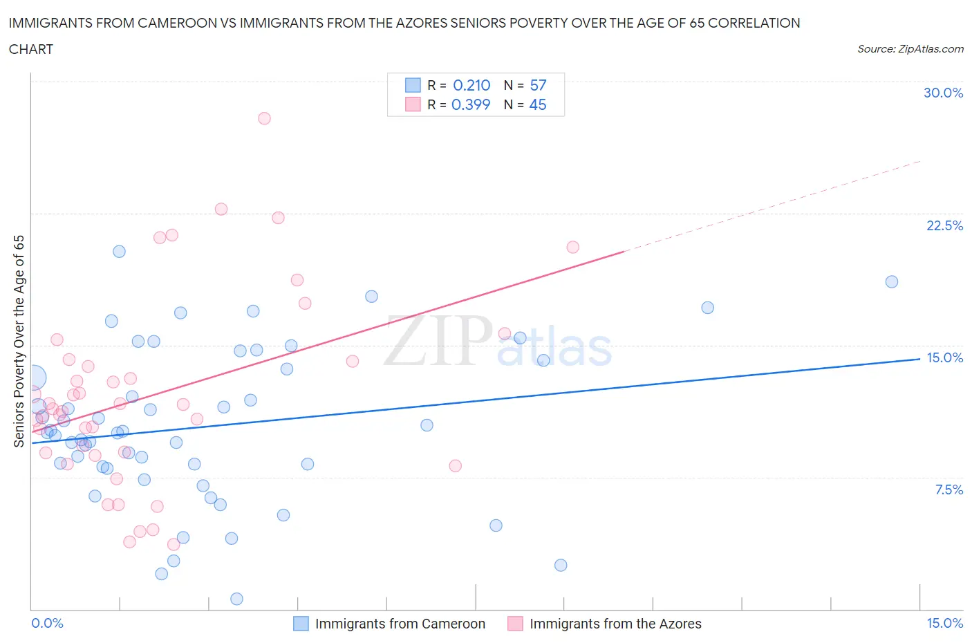 Immigrants from Cameroon vs Immigrants from the Azores Seniors Poverty Over the Age of 65