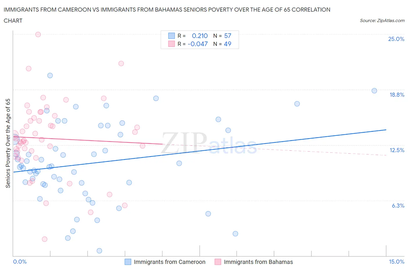 Immigrants from Cameroon vs Immigrants from Bahamas Seniors Poverty Over the Age of 65