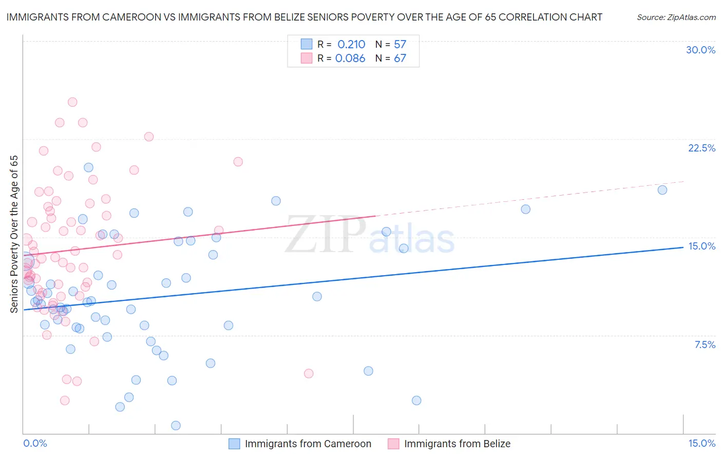 Immigrants from Cameroon vs Immigrants from Belize Seniors Poverty Over the Age of 65