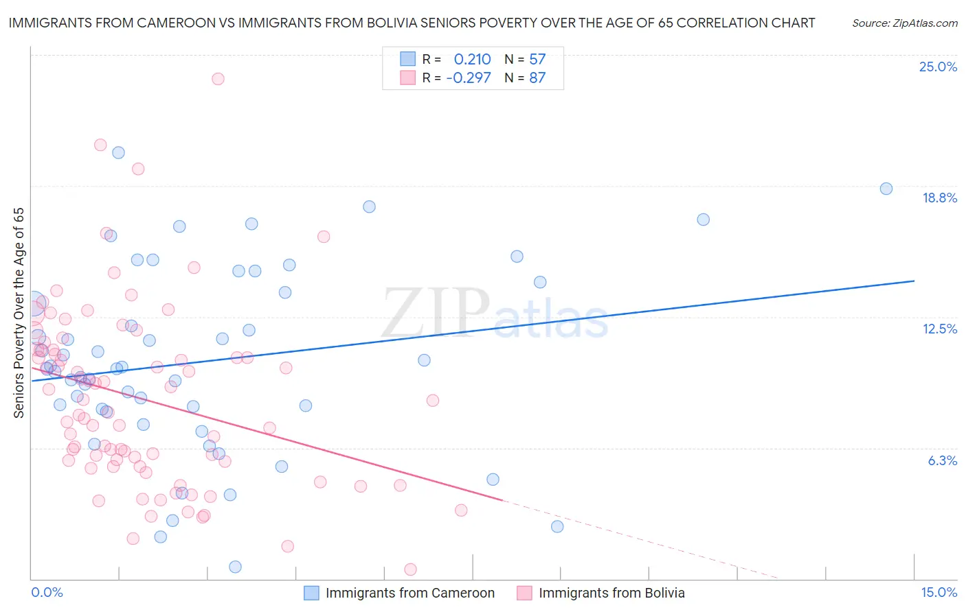 Immigrants from Cameroon vs Immigrants from Bolivia Seniors Poverty Over the Age of 65