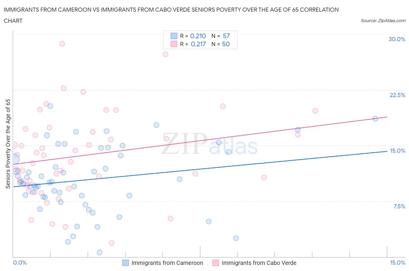 Immigrants from Cameroon vs Immigrants from Cabo Verde Seniors Poverty Over the Age of 65